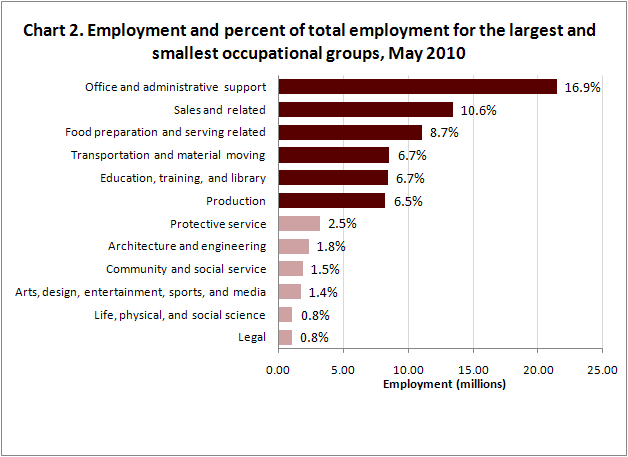 Chart 2. Employment and percent of total employment for the largest and smallest occupational groups, May 2010