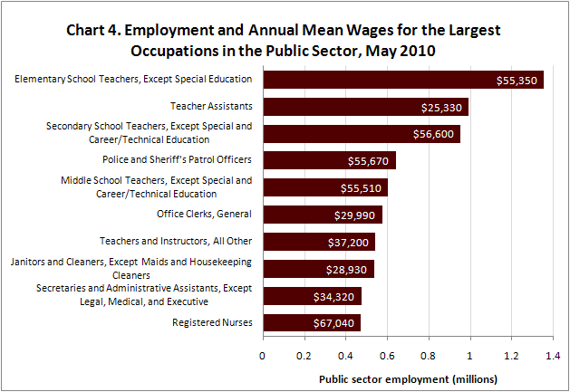 Chart 4. Employment and Annual Mean Wages for the Largest Occupations in the Public Sector, May 2010 