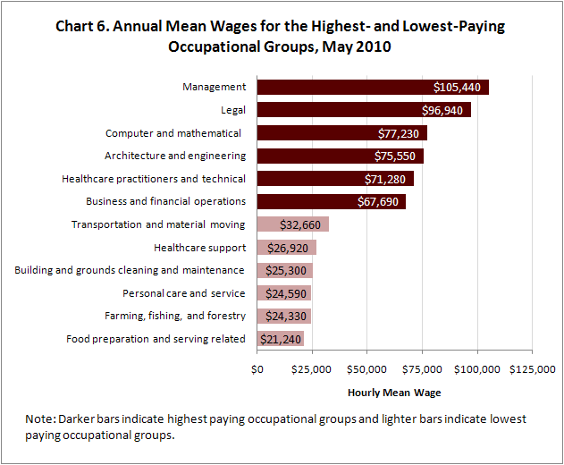 Chart 6. Annual Mean Wages for the Highest- and Lowest-Paying Occupational Groups, May 2010