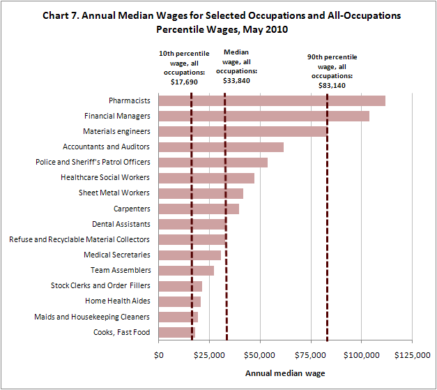 Chart 7. Annual Median Wages for Selected Occupations and All-Occupations Percentile Wages, May 2010