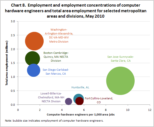 Chart 8.  Employment and employment concentrations of computer hardware engineers and total area employment for selected metropolitan areas and divisions, May 2010