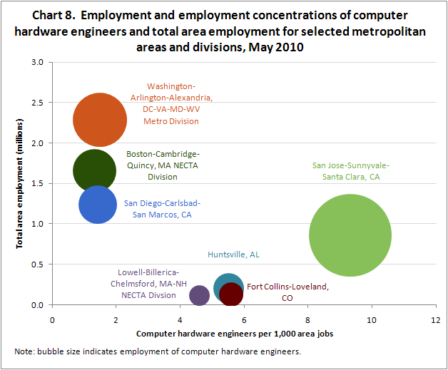 Chart 8. Employment and employment concentrations of computer hardware engineers and total area employment for selected metropolitan areas and divisions, May 2010