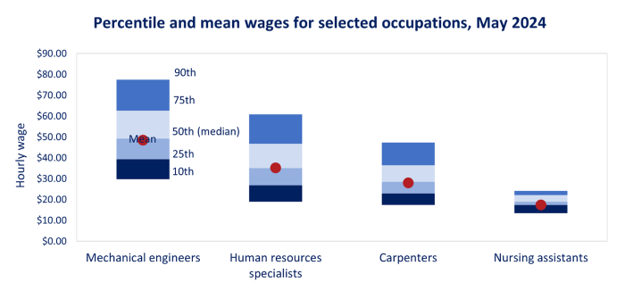 Percentile and mean wages for selected occupations, May 2024