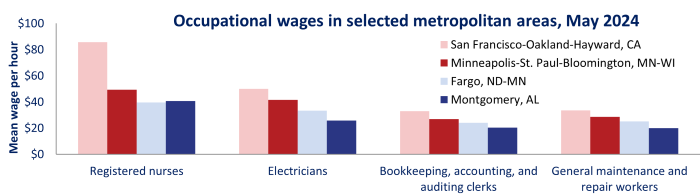 Occupational wages in selected metropolitan areas, May 2024
