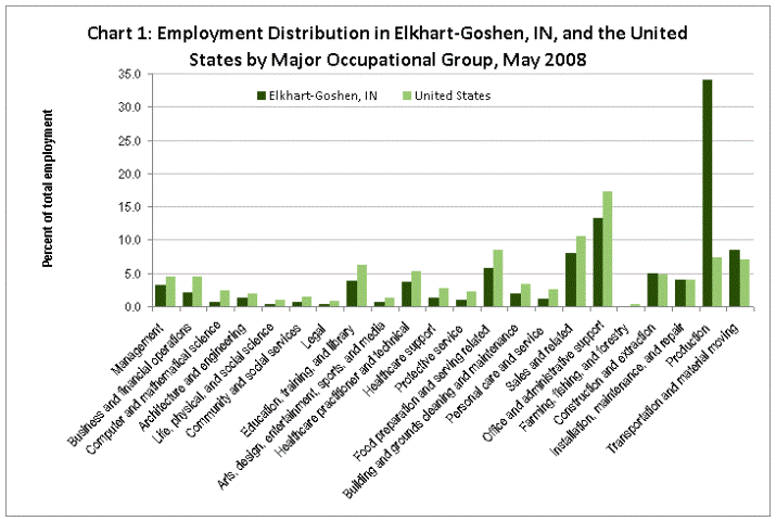 Employment Distribution in Elkhart-Goshen, IN, and the United States by Major Occupational Group, May 2008