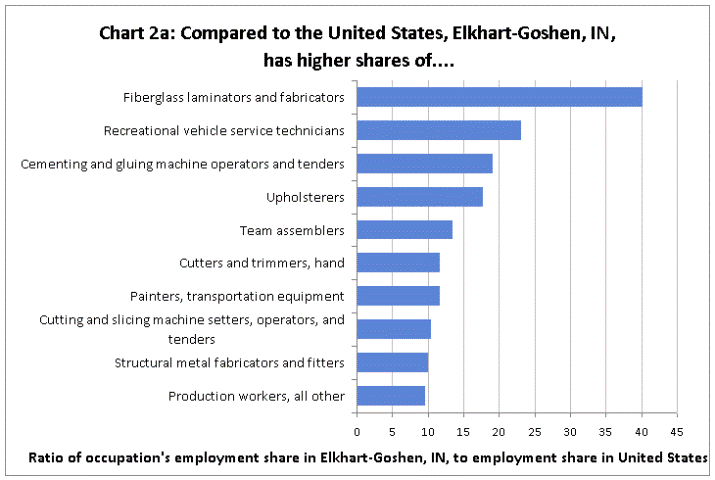 Occupations with high employment shares in Elkhart-Goshen, IN, relative to the United States