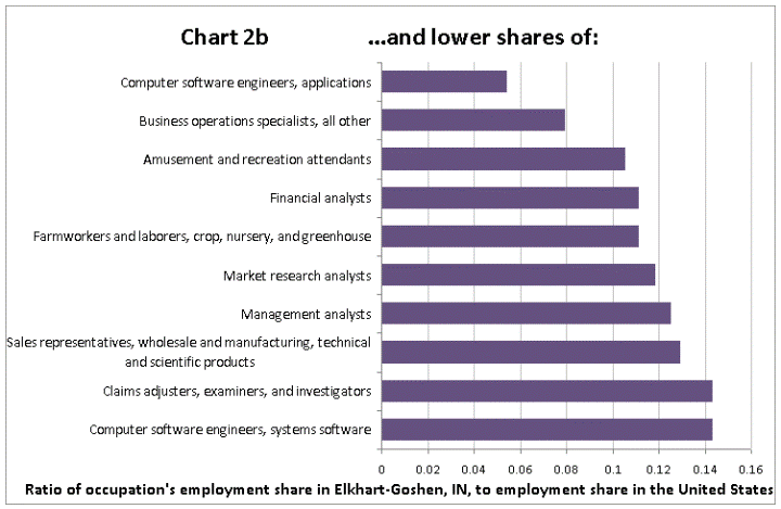 Occupations with low employment shares in Elkhart-Goshen, IN, relative to the United States