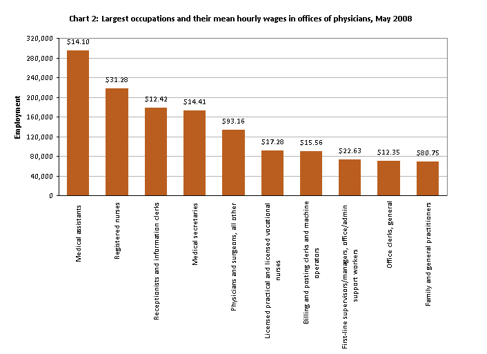 Largest occupations and their mean hourly wages in offices of physicians, May 2008