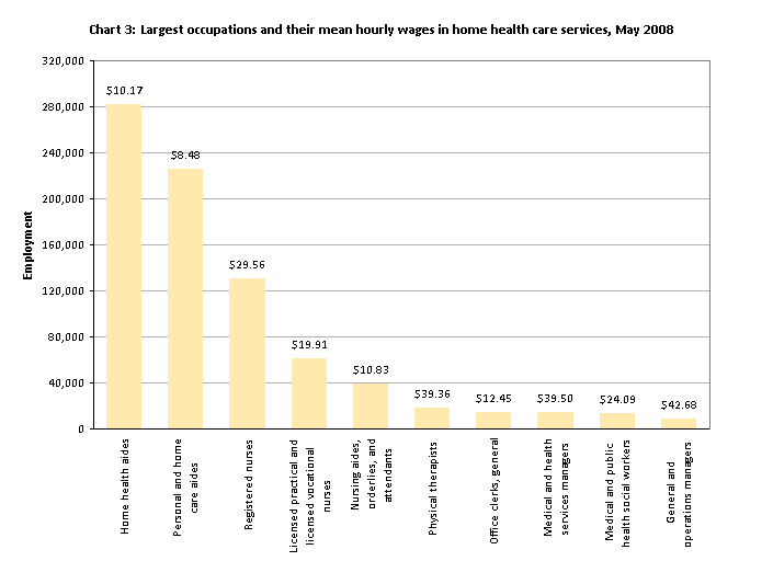 Largest occupations and their mean hourly wages in home health care services, May 2008