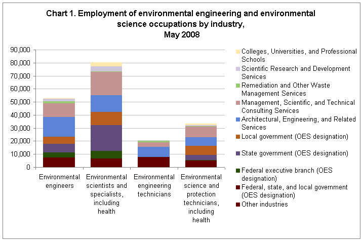 Employment of environmental engineering and environmental science occupations by industry, May 2008