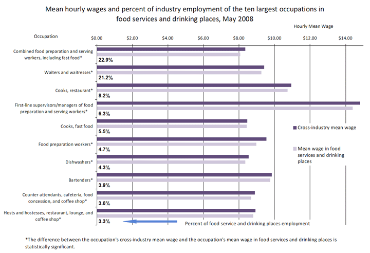 Mean hourly wages and percent of industry employment of the ten largest occupations in food services and drinking places, May 2008