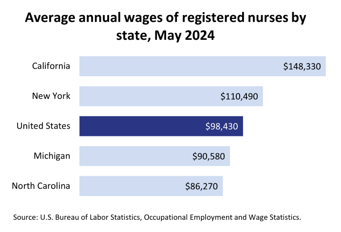 Average annual wages of registered nurses by state, May 2024
