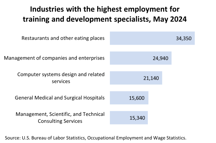 Industries with the highest employment for training and development specialists, May 2024