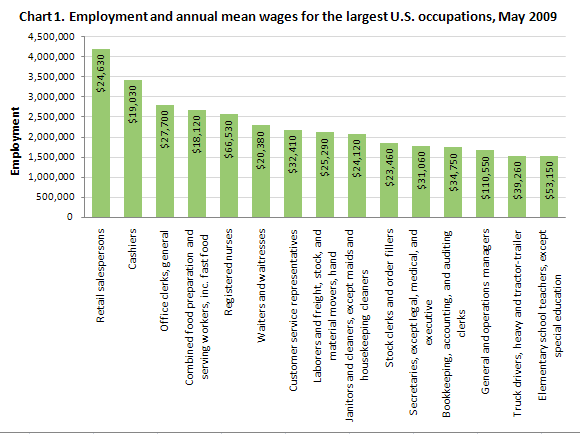 Employment and annual mean wages for the largest U.S. occupations, May 2009