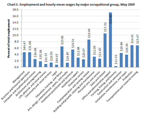 Employment and hourly mean wages by major occupational group, May 2009