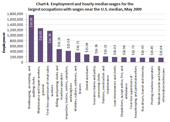 Employment and hourly median wages for the largest occupations with wages near the U.S. median, May 2009