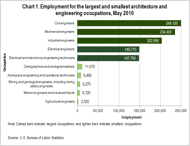 Civil Engineering Charts