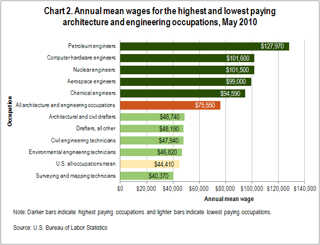 Engineering Salary Comparison Chart