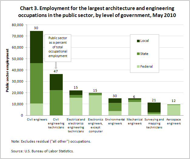 Chart 3. Employment for the largest architecture and engineering occupations in the public sector, by level of government, May 2010