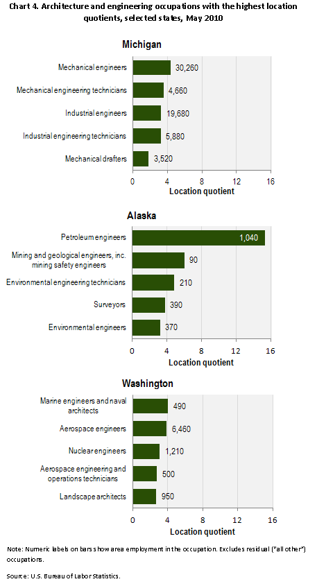 Chart 4. Architecture and engineering occupations with the highest location quotients, selected states, May 2010