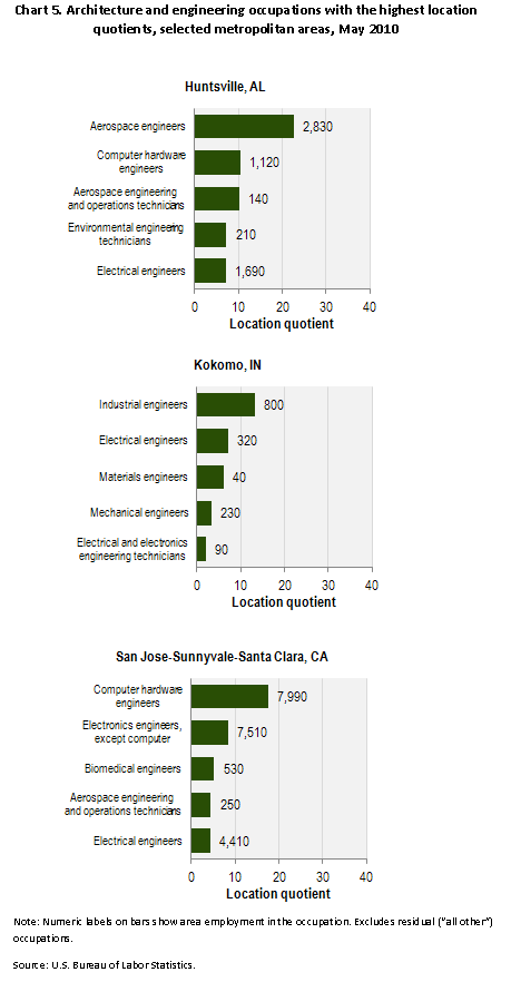 Chart 5. Architecture and engineering occupations with the highest location quotients, selected metropolitan areas, May 2010