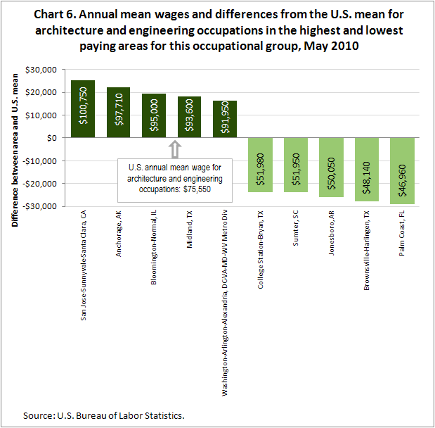 Chart 6. Annual mean wages and differences from the U.S. mean for architecture and engineering occupations in the highest and lowest paying areas for this occupational group, May 2010