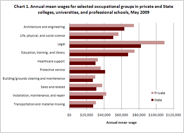 Annual mean wages for selected occupational groups in private and State colleges, universities, and professional schools, May 2009
