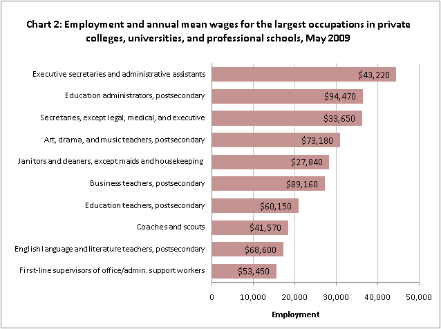 Employment and annual mean wages for the largest occupations in private colleges, universities, and professional schools, May 2009