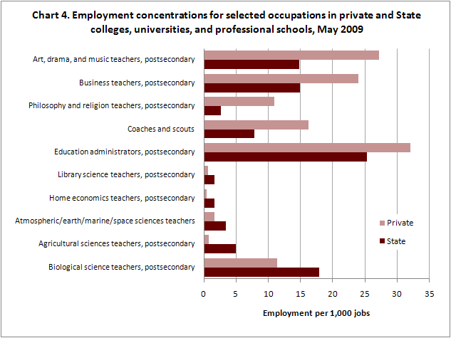 Employment concentrations for selected occupations in private and State colleges, universities, and professional schools, May 2009