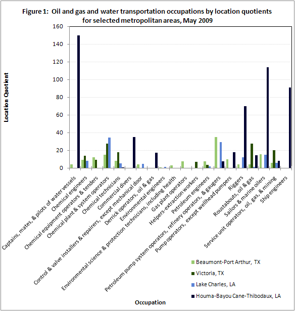 Oil and gas and water transportation occupations by location quotient for selected metropolitan areas, May 2009