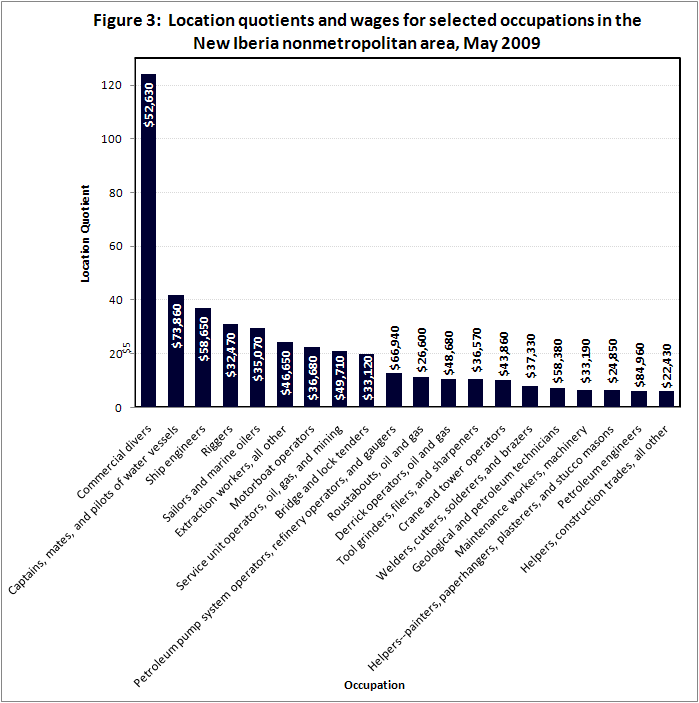 Location quotients and wages for selected occupations in the New Iberia, LA, nonmetropolitan area, May 2009