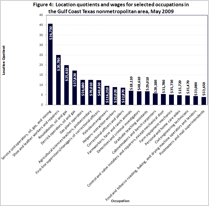 Location quotients and wages for selected occupations in the Gulf Coast Texas nonmetropolitan area, May 2009