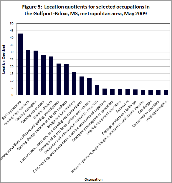 Location quotients for selected occupations in the Gulfport-Biloxi, MS, metropolitan area, May 2009