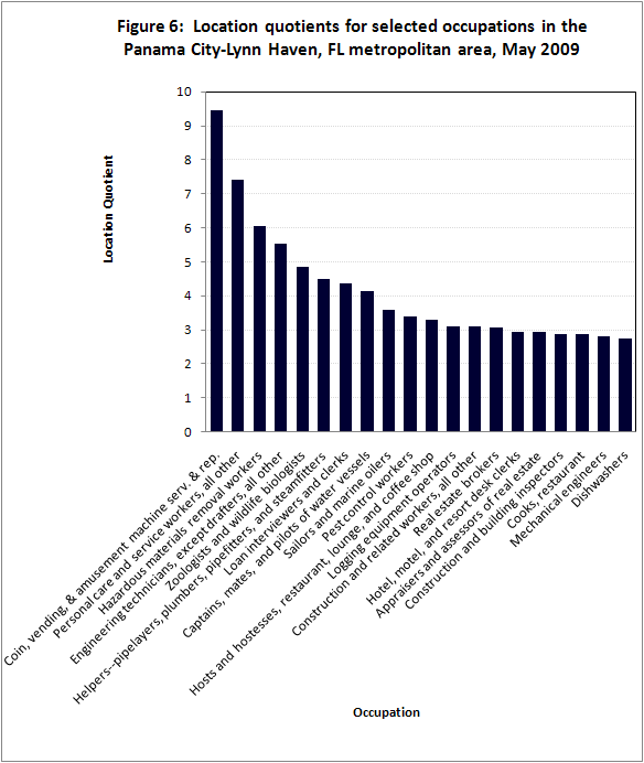 Location quotients for selected occupations in the Panama City-Lynn Haven, FL, metropolitan area, May 2009