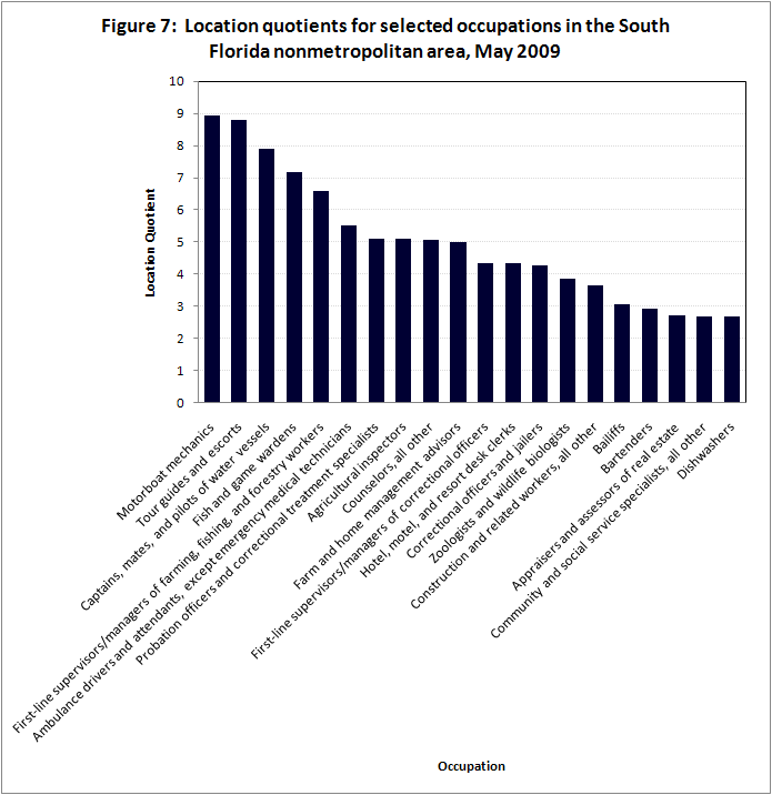 Location quotients for selected occupations in the South Florida nonmetropolitan area, May 2009