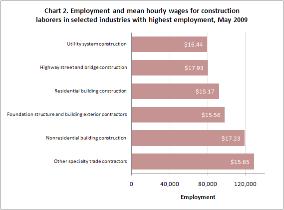 Chart 2. Employment and mean hourly wages for construction laborers in selected industries with highest employment, May 2009