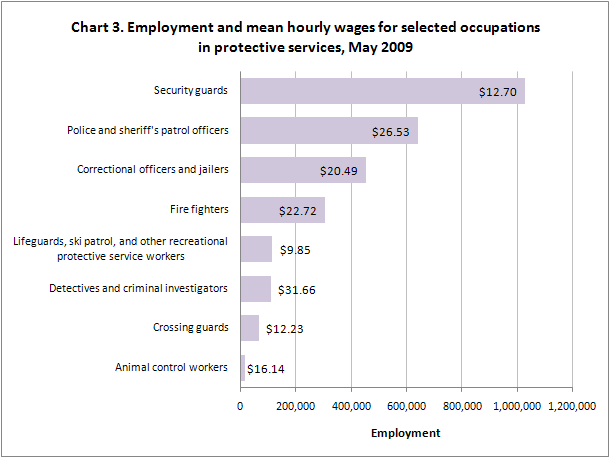 Chart 3. Employment and mean hourly wages for selected occupations in protective services, May 2009