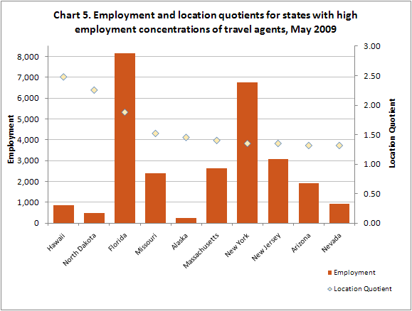 Chart 5. Employment and location quotients for states with high employment concentrations of travel agents, May 2009