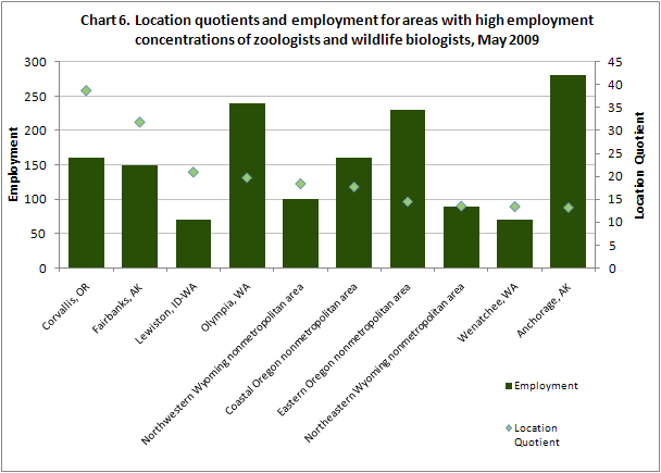 Chart 6. Location quotients and employment for areas with high employment concentrations of zoologists and wildlife biologists, May 2009