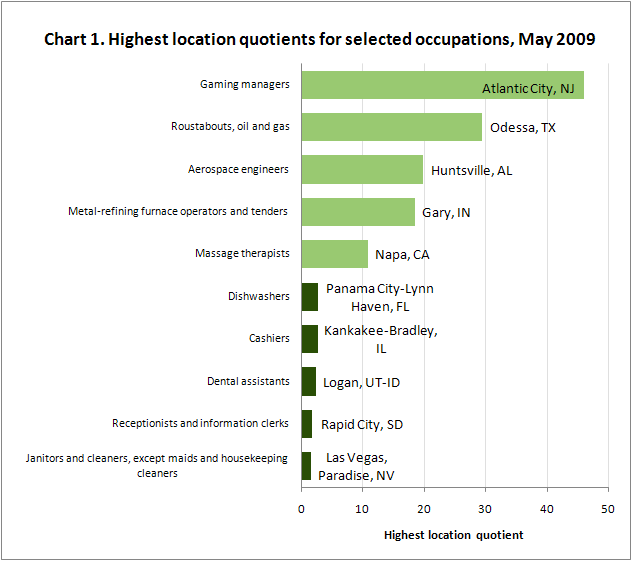 Chart 1. Highest location quotients for selected occupations, May 2009