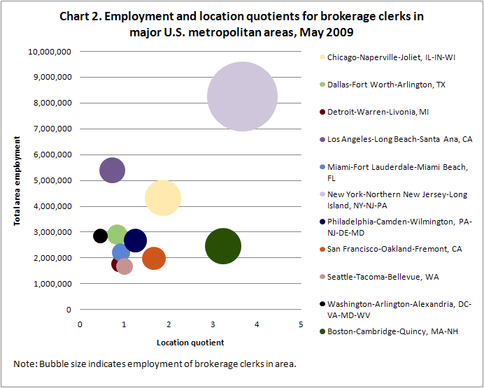 Chart 2. Employment and location quotients for brokerage clerks in major U.S. metropolitan areas, May 2009