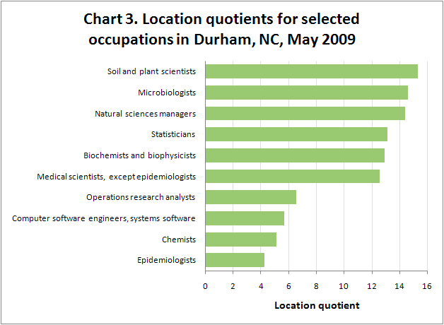 Chart 3. Location quotients for selected occupations in Durham, NC, May 2009