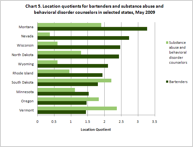 Chart 5. Location quotients for bartenders and substance abuse and behavioral disorder counselors in selected states, May 2009