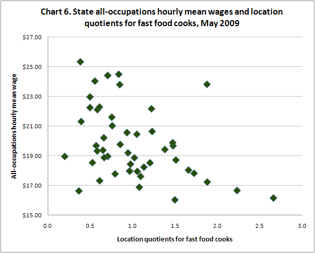Chart 6. State all-occupations hourly mean wages and location quotients for fast food cooks, May 2009