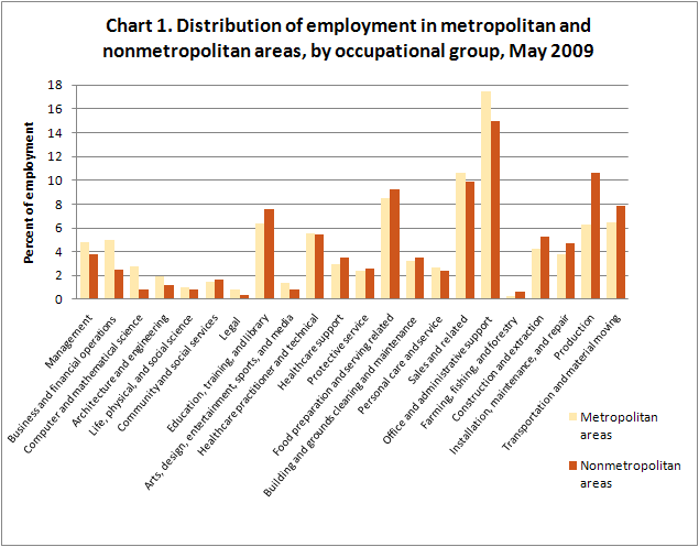 Distribution of employment in metropolitan and nonmetropolitan areas, by occupational group, May 2009