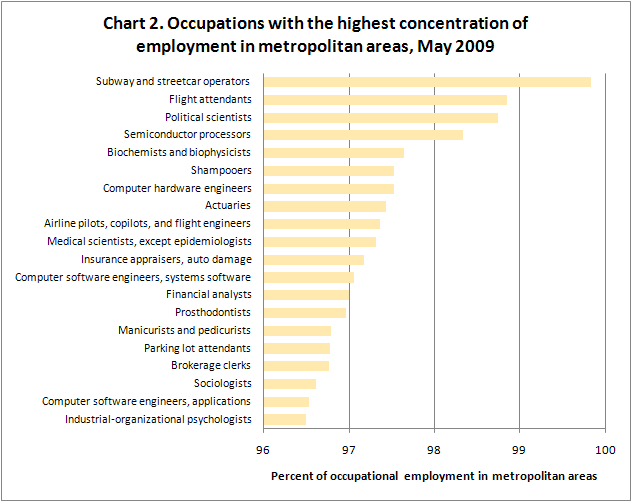 Occupations with the highest concentration of employment in metropolitan areas, May 2009