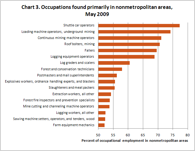 Occupations found primarily in nonmetropolitan areas, May 2009