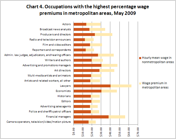 Occupations with the highest percentage wage premiums in metropolitan areas, May 2009
