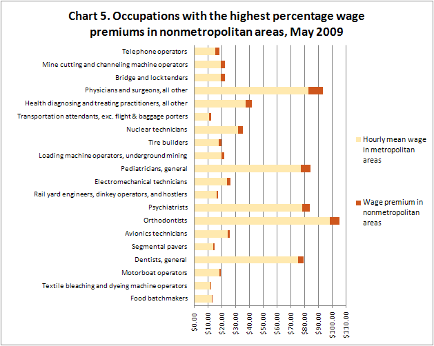 Occupations with the highest percentage wage premiums in nonmetropolitan areas, May 2009