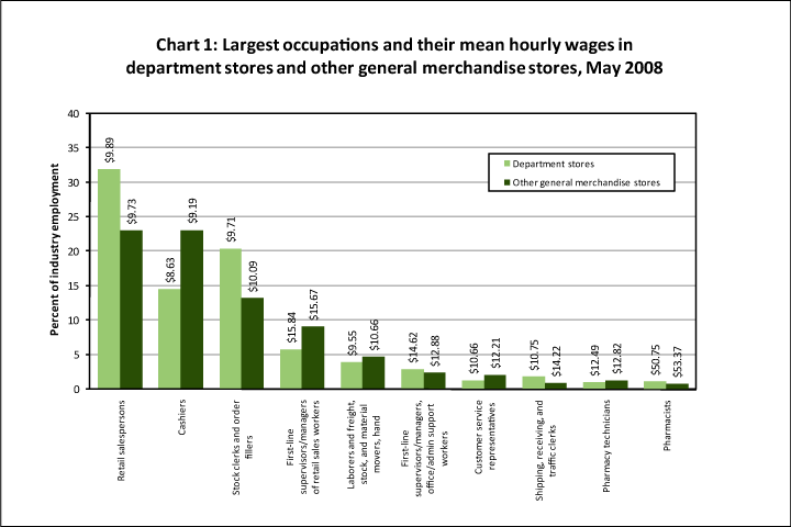 Largest occupations and their mean hourly wages in department stores and other general merchandise stores, May 2008